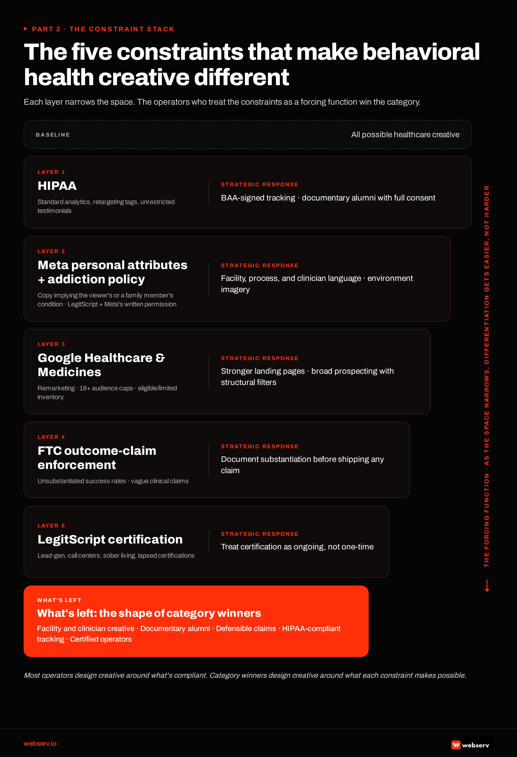 Infographic: The five constraints that make behavioral health creative different, from HIPAA and Meta's personal attributes and addiction policies to Google, FTC, and LegitScript.
