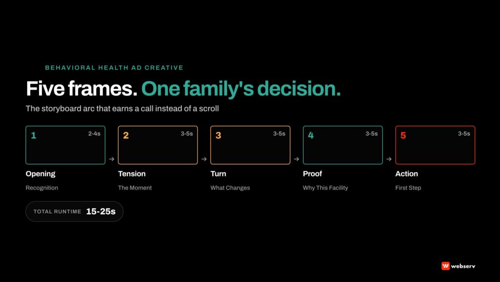 Five storyboard frames showing one family's decision journey through the family-viewer arc for a behavioral health treatment center ad, from opening recognition through tension, turning point, proof of facility, and action step to call admissions.