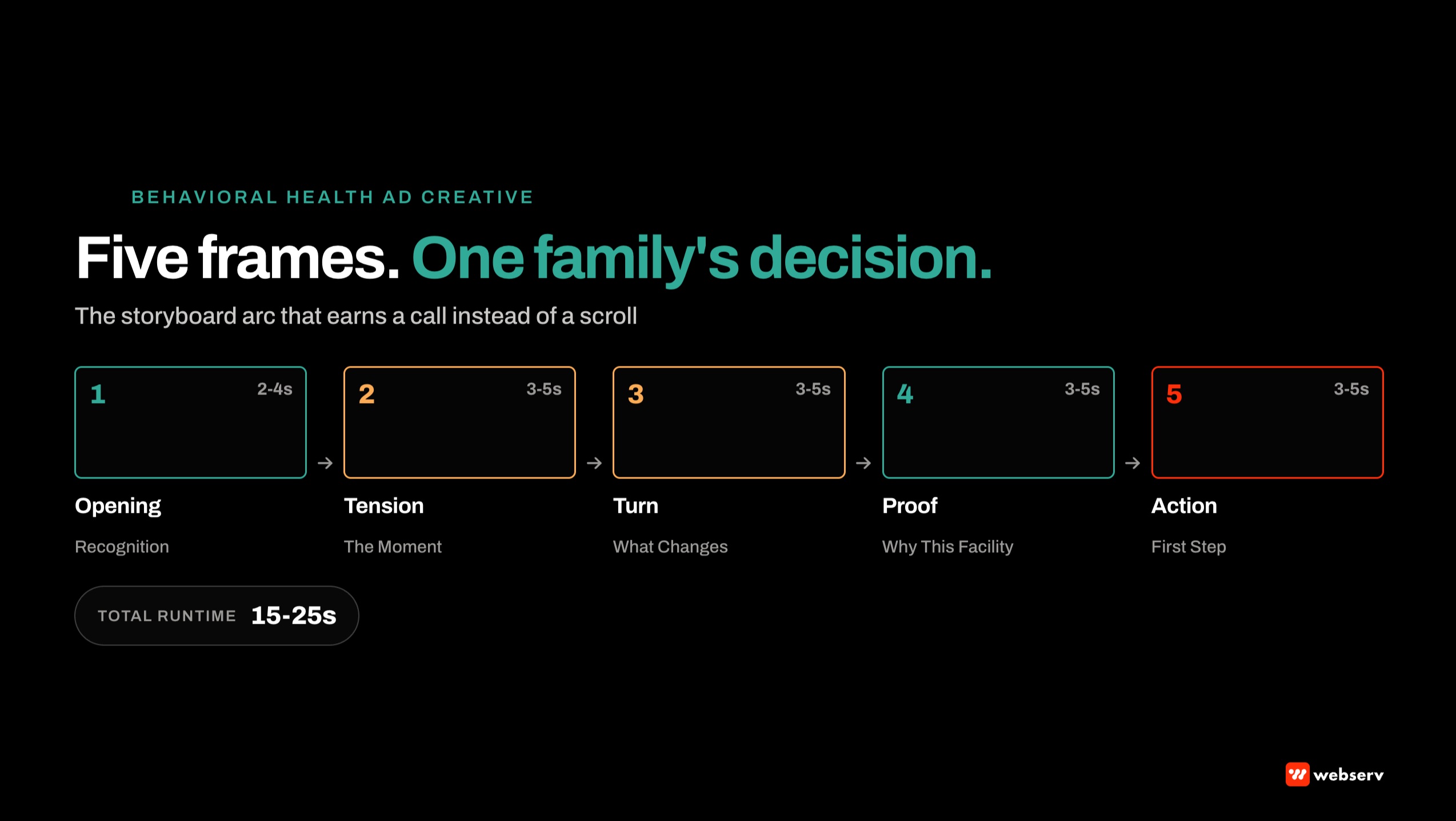 Five storyboard frames showing one family's decision journey through the family-viewer arc for a behavioral health treatment center ad, from opening recognition through tension, turning point, proof of facility, and action step to call admissions.