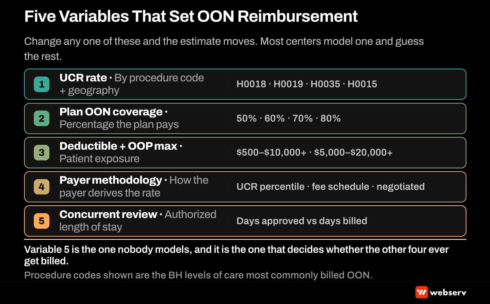 Five payer variables that set out-of-network reimbursement for behavioral health treatment centers including UCR benchmark, payer OON multiplier, patient responsibility rules, level-of-care limits, and length-of-stay caps that determine actual paid amount per admit.