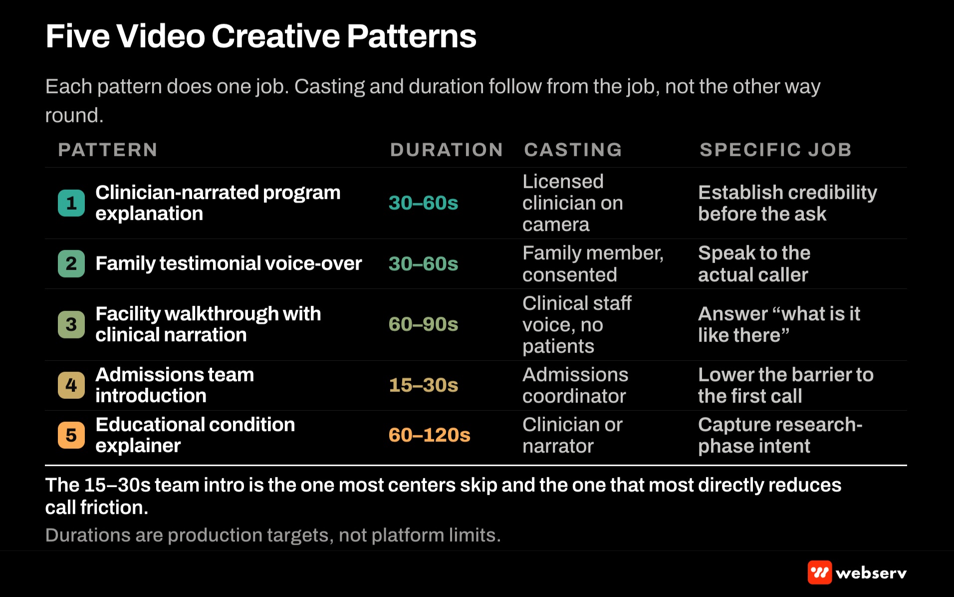Five video creative patterns for behavioral health treatment center paid campaigns including clinician-narrated, family testimonial, day-in-the-life, condition-specific, and program tour with best-fit placement and performance profile for each.