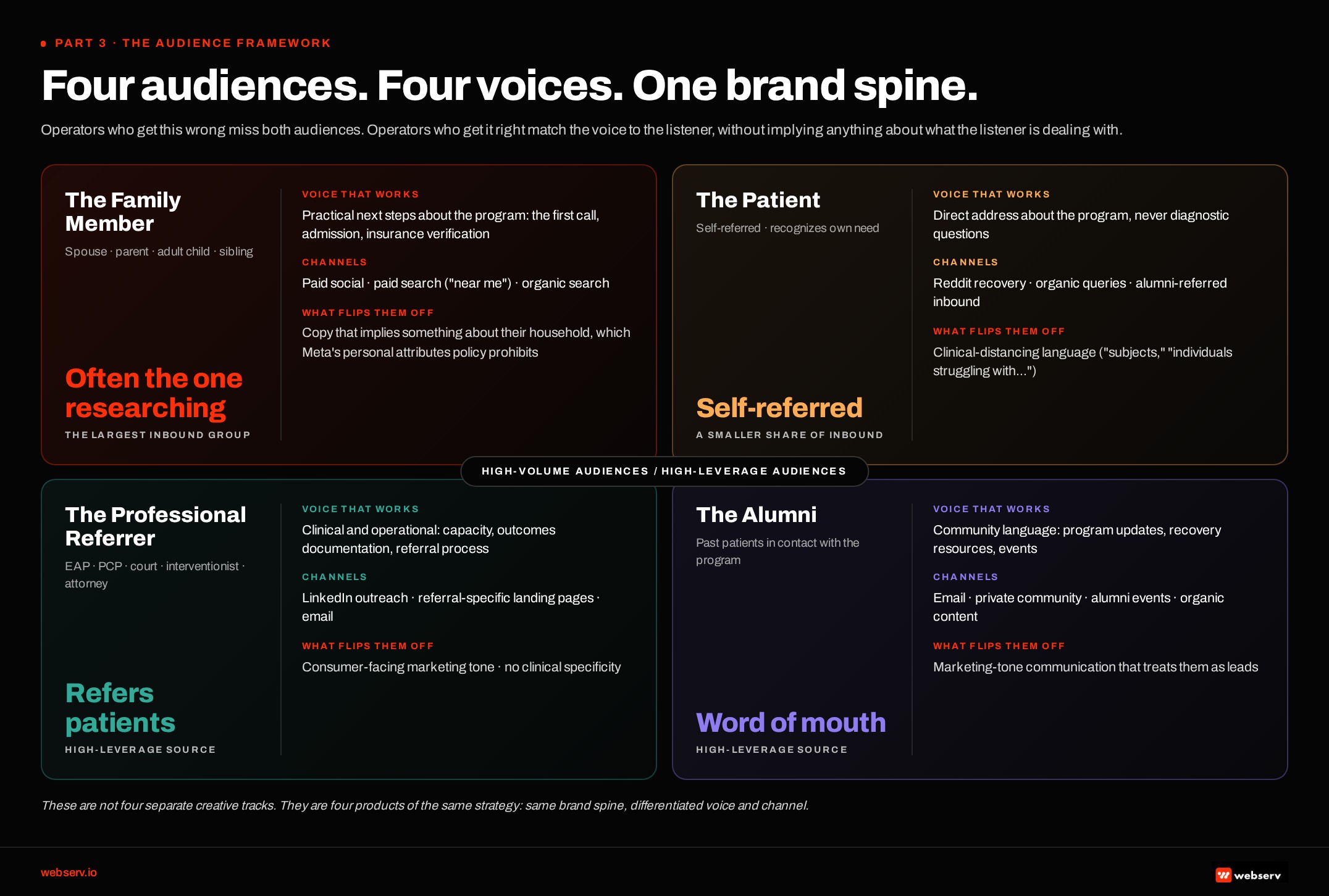 Infographic: Four audiences. Four voices. One brand spine. Family members, patients, professional referrers, and alumni, with the voice, channels, and turn-offs for each.