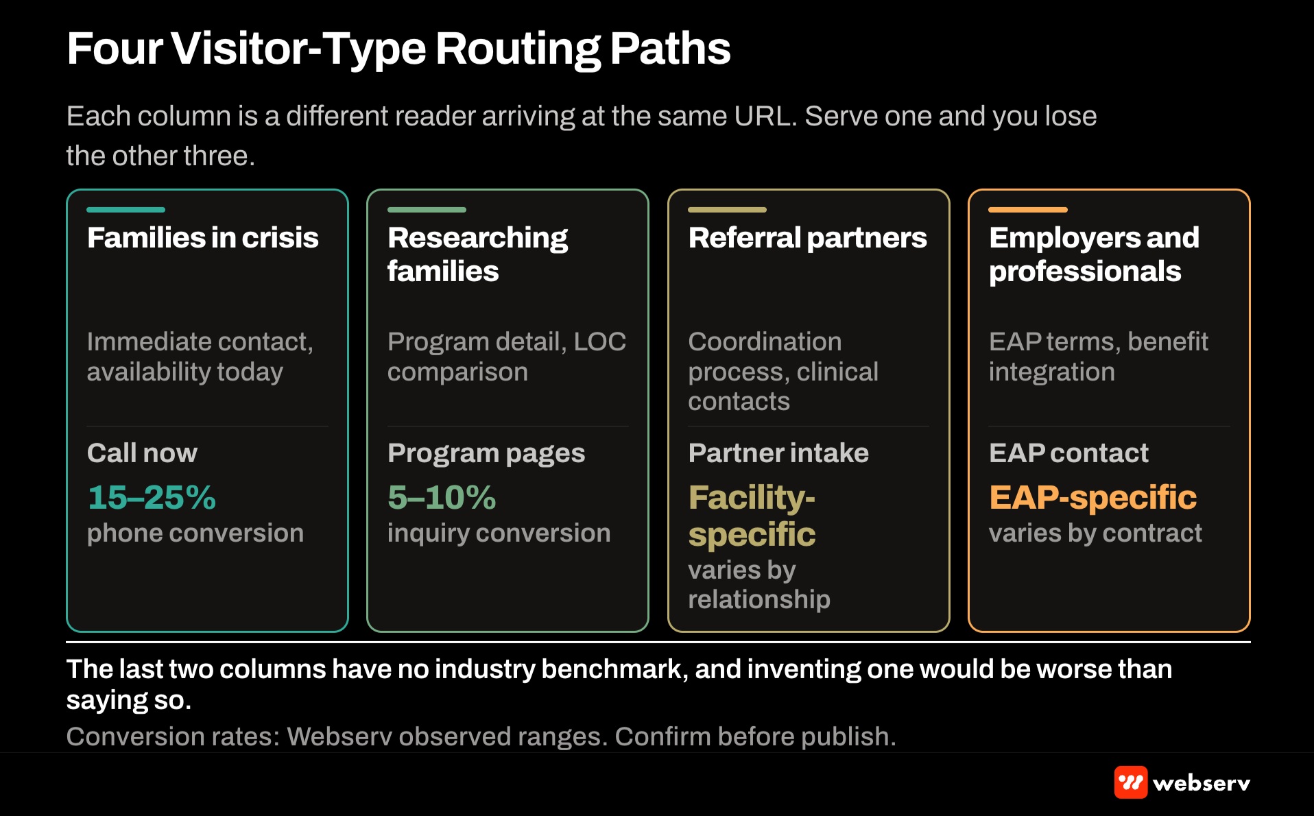 Four visitor-type routing paths on a treatment center homepage for patient in crisis, family member researching, referral partner evaluating, and returning alumni or staff member with distinct routing signals and CTA priorities per visitor type.