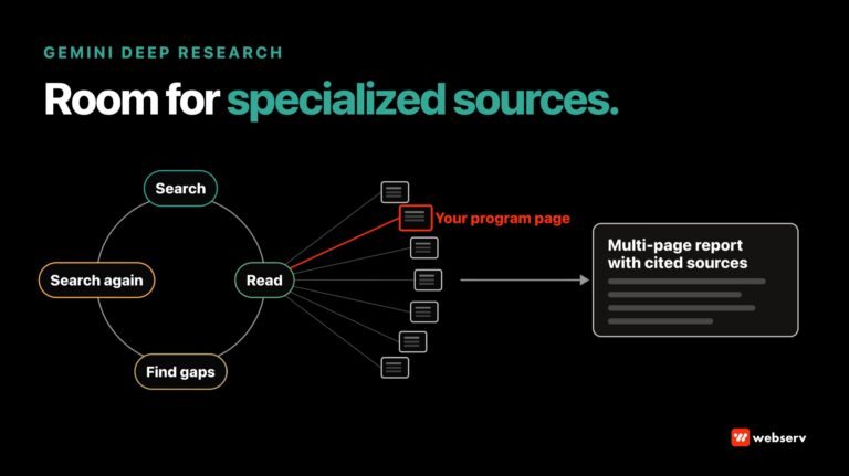Gemini Deep Research for treatment centers: a search, read, find gaps, and search again loop drawing on many web pages to produce a multi-page cited report, with one facility program page highlighted as a cited source.
