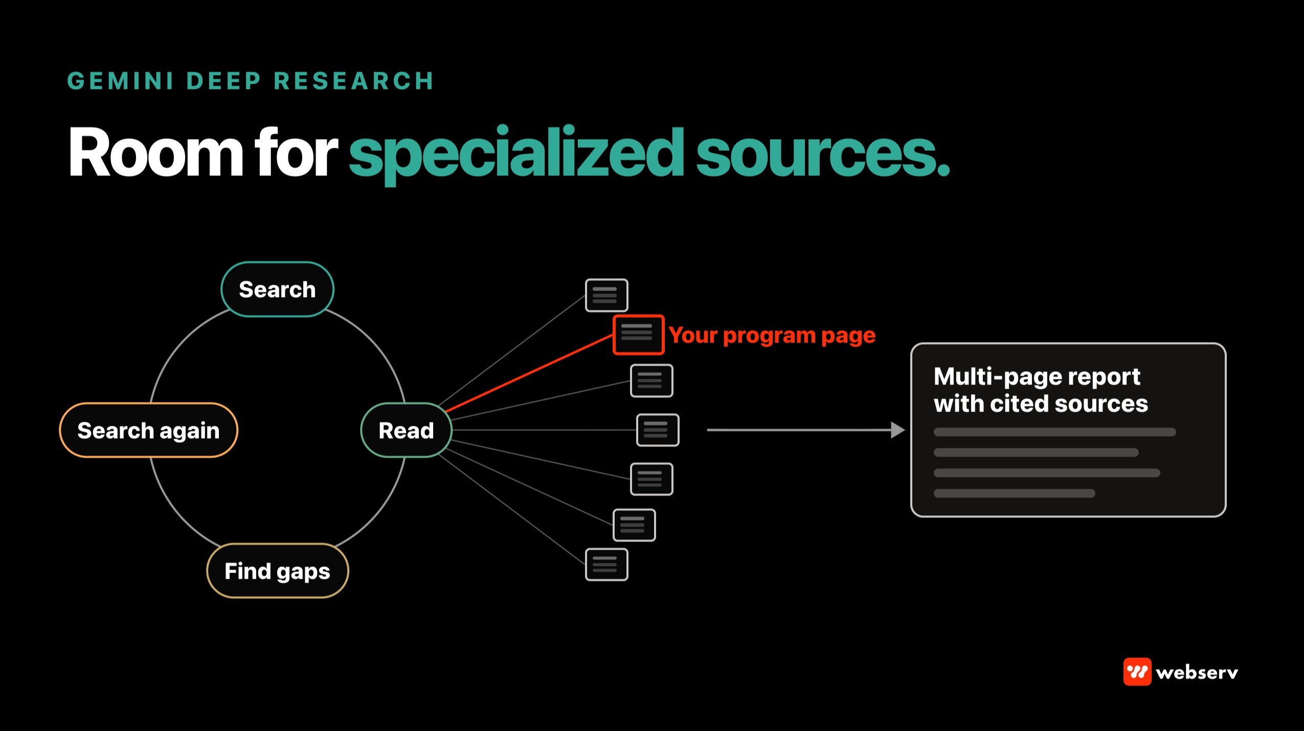 Gemini Deep Research for treatment centers: a search, read, find gaps, and search again loop drawing on many web pages to produce a multi-page cited report, with one facility program page highlighted as a cited source.