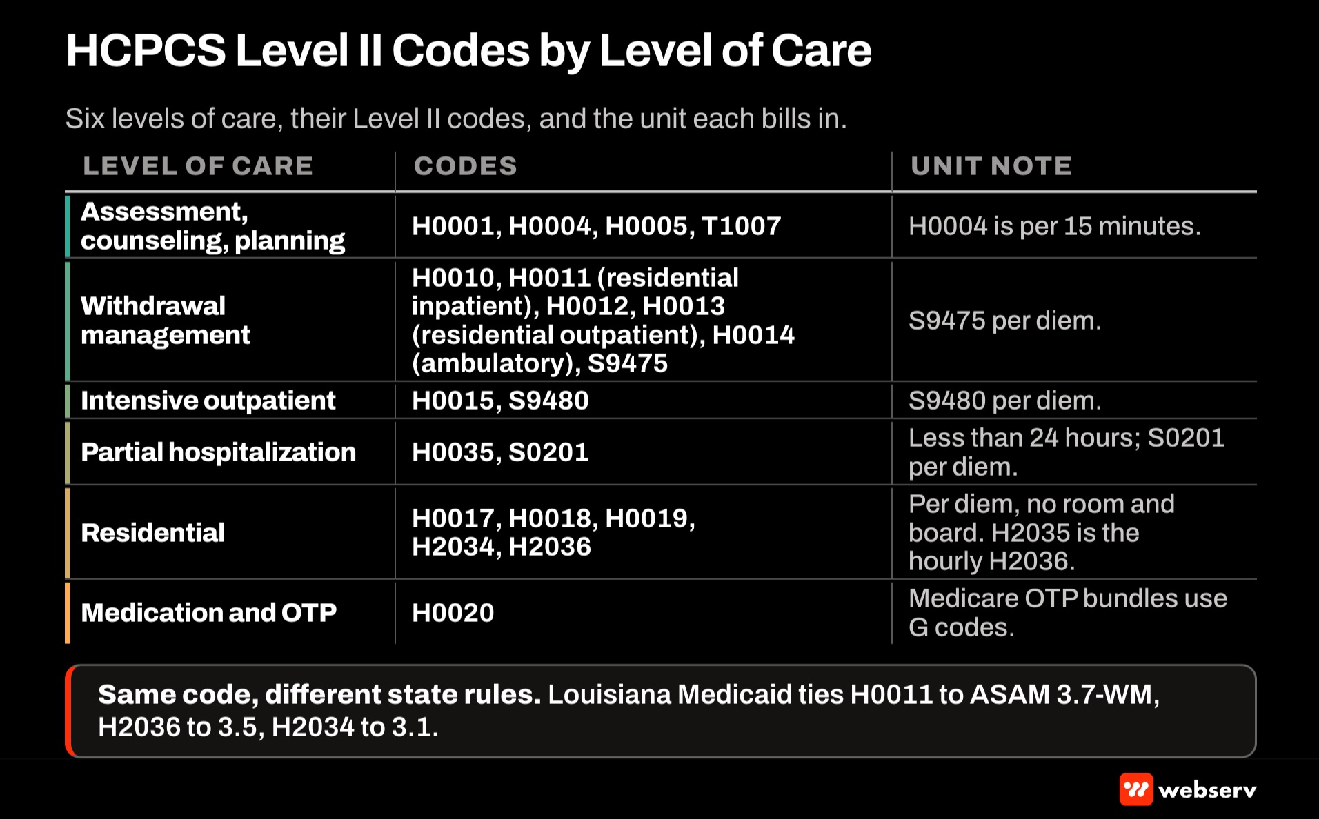 Six-row matrix mapping HCPCS Level II codes to behavioral health levels of care, from assessment and withdrawal management through IOP (H0015, S9480), PHP (H0035, S0201), residential, and OTP, with a Louisiana example tying codes to ASAM levels.