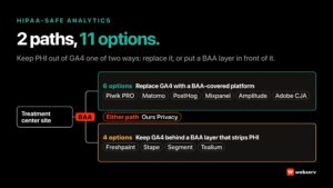 Decision diagram of HIPAA-safe analytics for treatment center sites forking into two paths, replacing GA4 with a BAA-covered platform or keeping GA4 behind a BAA layer that strips PHI, with eleven ranked options sorted across the two paths.