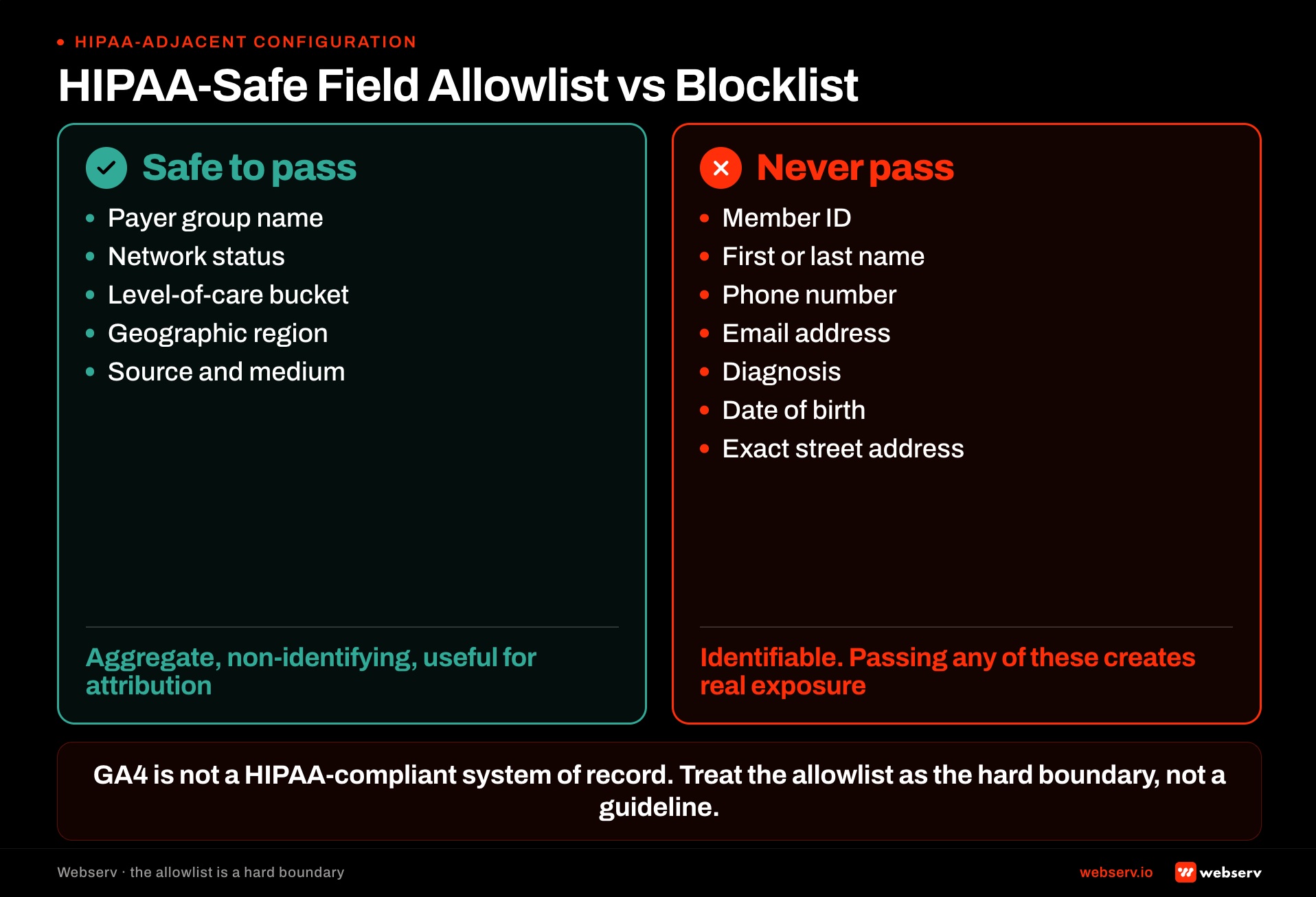 HIPAA-safe field allowlist versus blocklist for GA4 event parameters at behavioral health treatment centers. Safe: payer group, network status, LOC bucket, region, source. Never pass: member ID, name, phone, email, diagnosis, DOB, address.