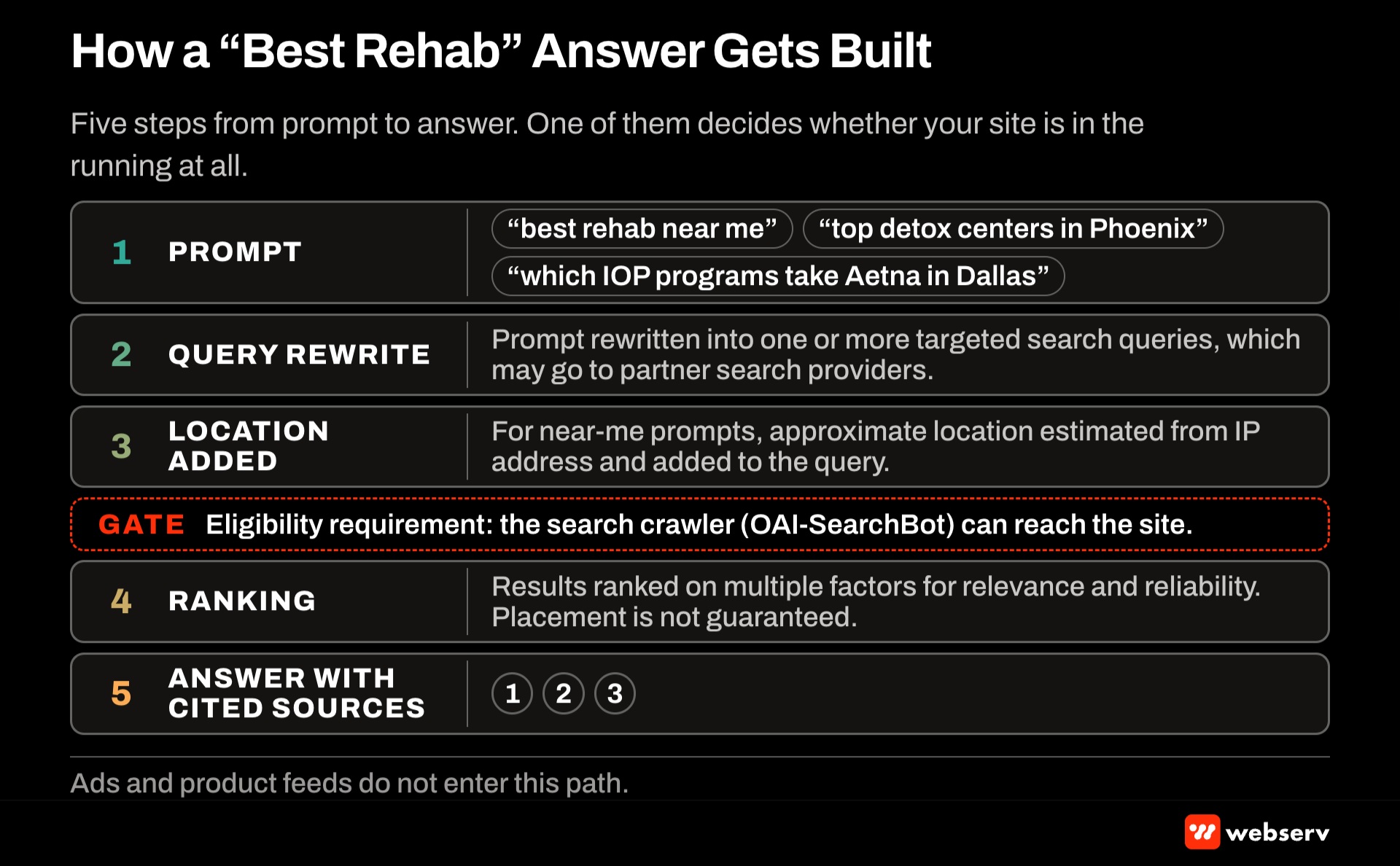 Five-step flow of how an AI assistant builds a best rehab answer: the prompt, rewriting into targeted search queries, adding approximate location for near me requests, ranking for relevance and reliability, and a cited answer, with crawler access as the eligibility gate.