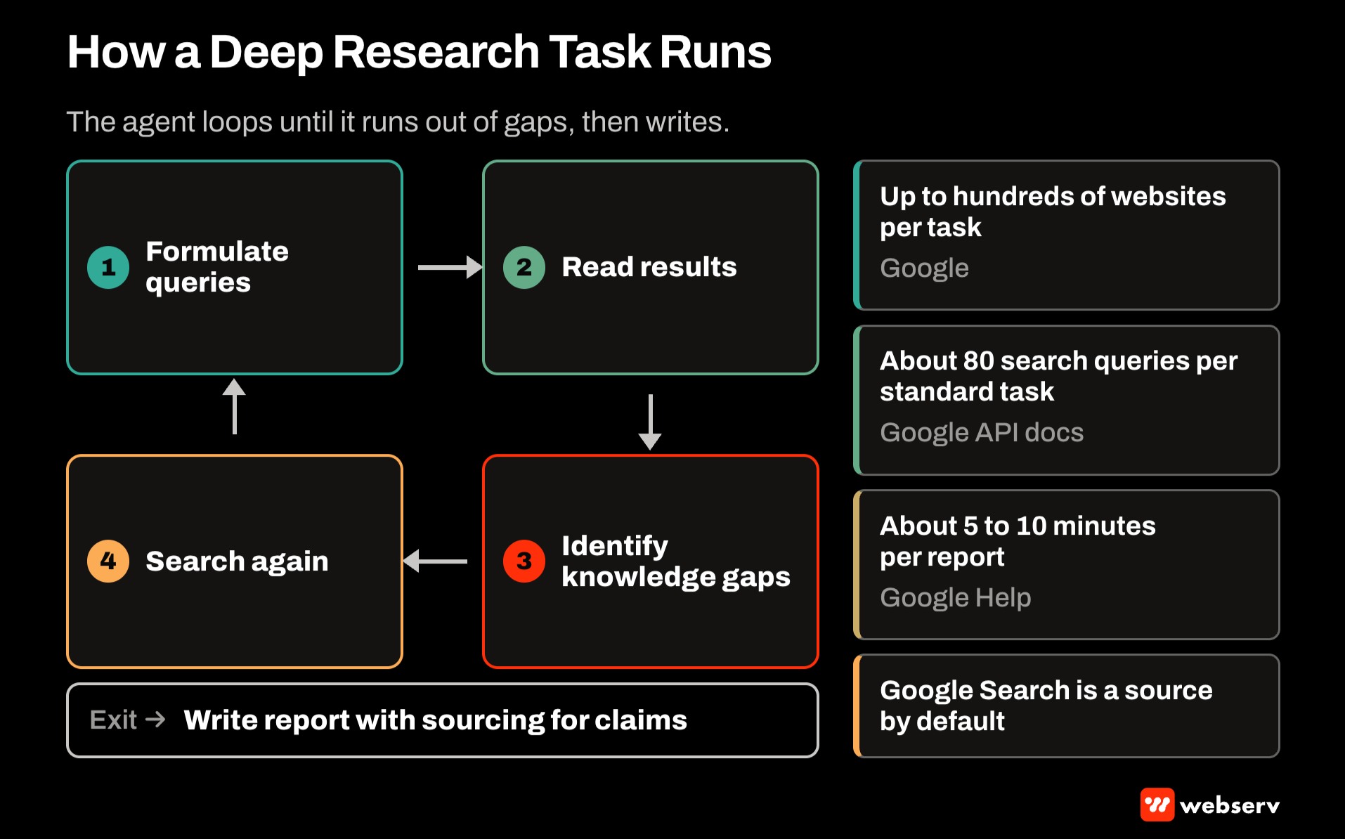 Loop diagram of a Gemini Deep Research task, formulating queries, reading results, finding gaps, and searching again before writing a sourced report, with Google's figures of hundreds of websites, about 80 queries, and 5 to 10 minutes per report.