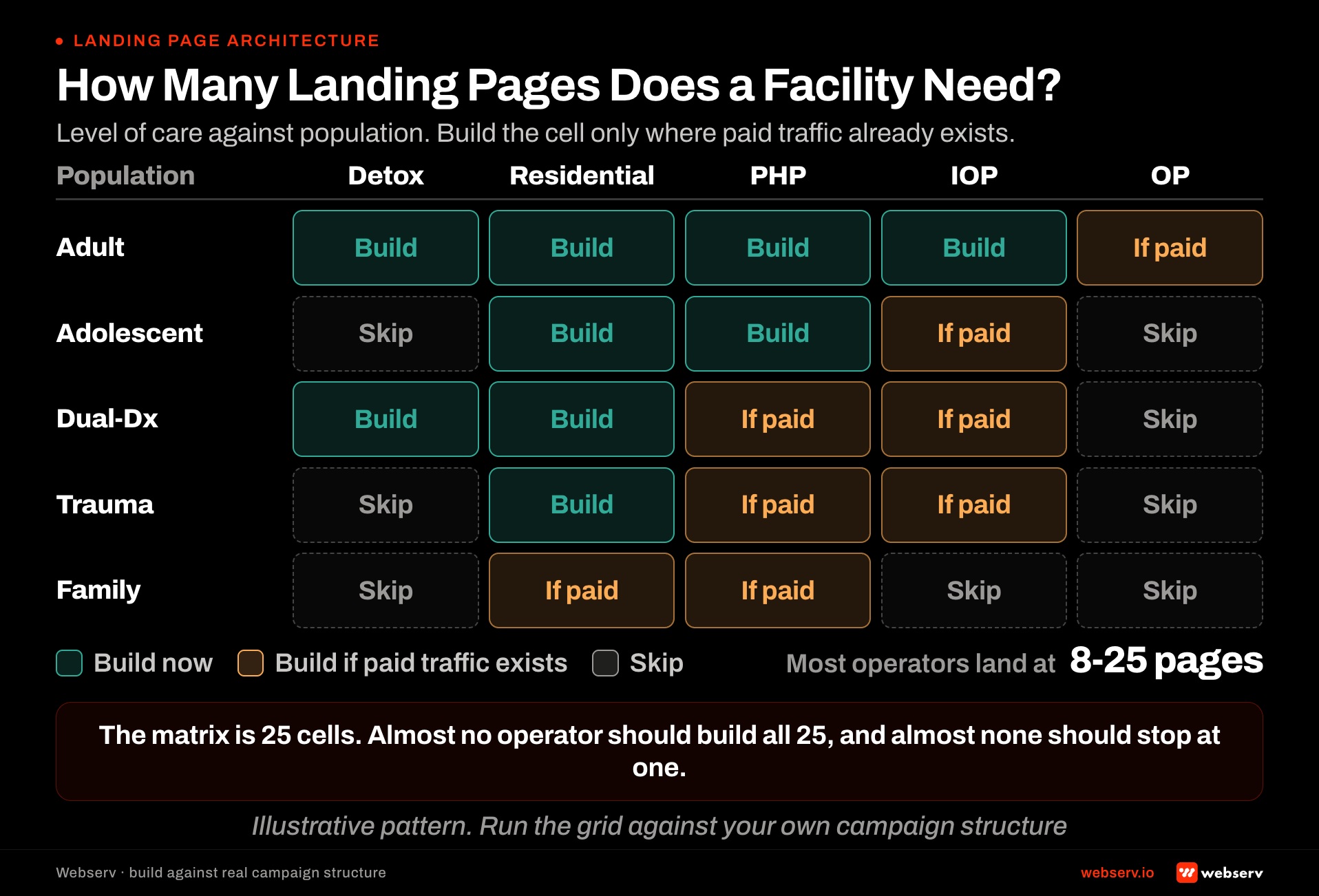 Landing page architecture decision matrix for behavioral health treatment centers showing level of care across detox, residential, PHP, IOP, and outpatient against modality and population variations arriving at 8 to 25 landing pages for most operators.