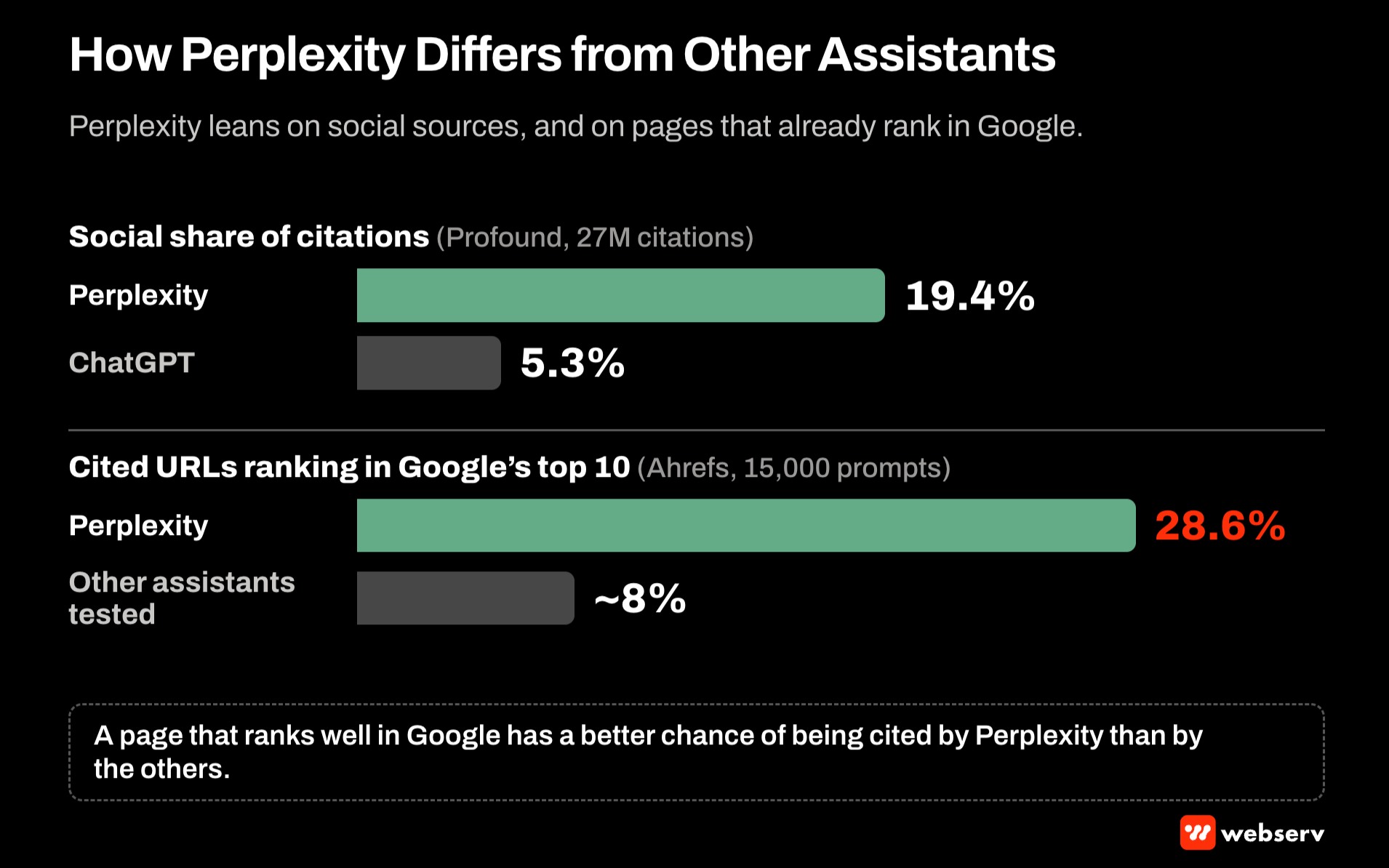 Paired bars comparing Perplexity with other AI assistants: 19.4 percent of Perplexity citations come from social platforms versus 5.3 percent for ChatGPT, and 28.6 percent of Perplexity's cited URLs rank in Google's top 10 versus roughly 8 percent for others.
