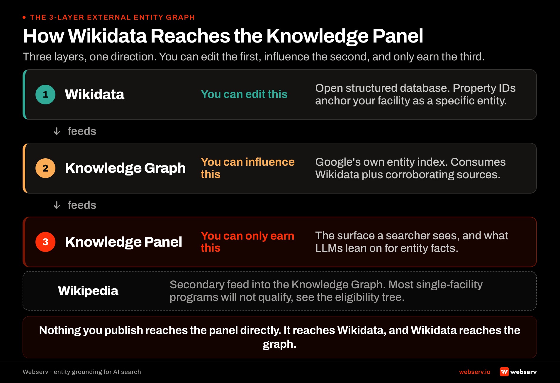 Diagram showing how Wikidata content propagates through Google Knowledge Graph into the Knowledge Panel surface with intermediate steps for entity resolution, sameAs identifier grounding, and knowledge card rendering for behavioral health treatment center queries.