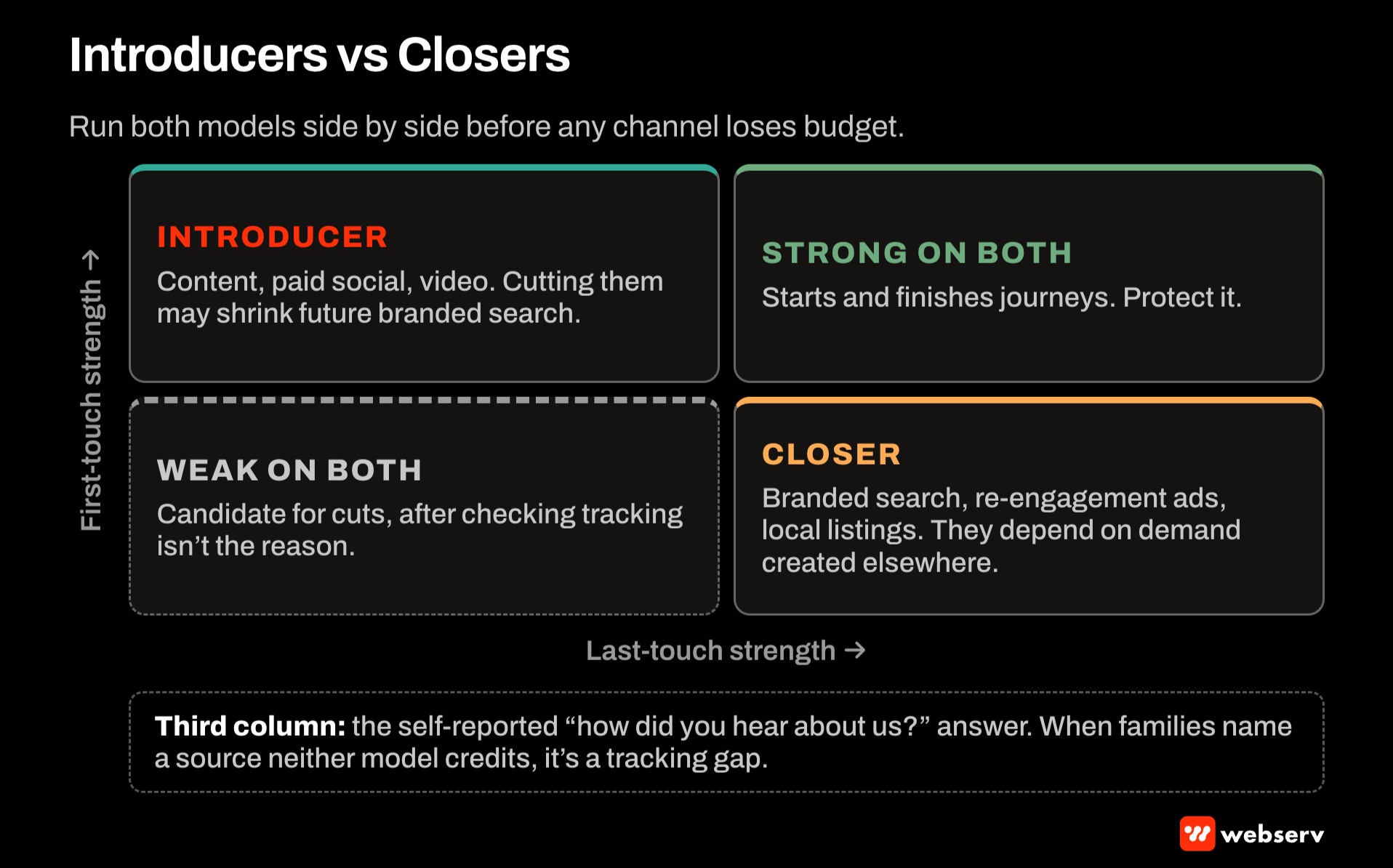 Two by two grid for treatment center attribution comparing first-touch and last-touch strength: introducers like content and paid social, closers like branded search and local listings, channels strong on both to protect, and channels weak on both to review.
