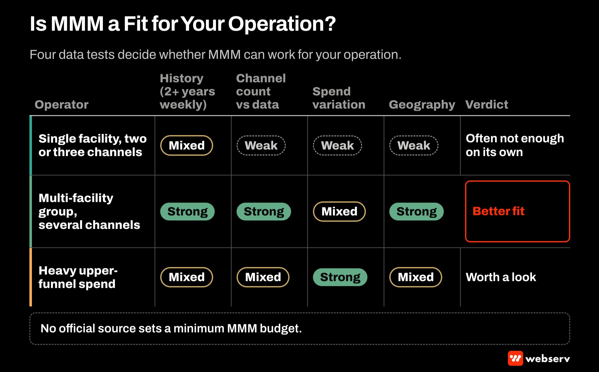 Fit matrix for marketing-mix modeling at treatment centers, rating single-facility, multi-facility, and heavy upper-funnel operators against history, channel count, spend variation, and geography, with a note that no official minimum budget exists.