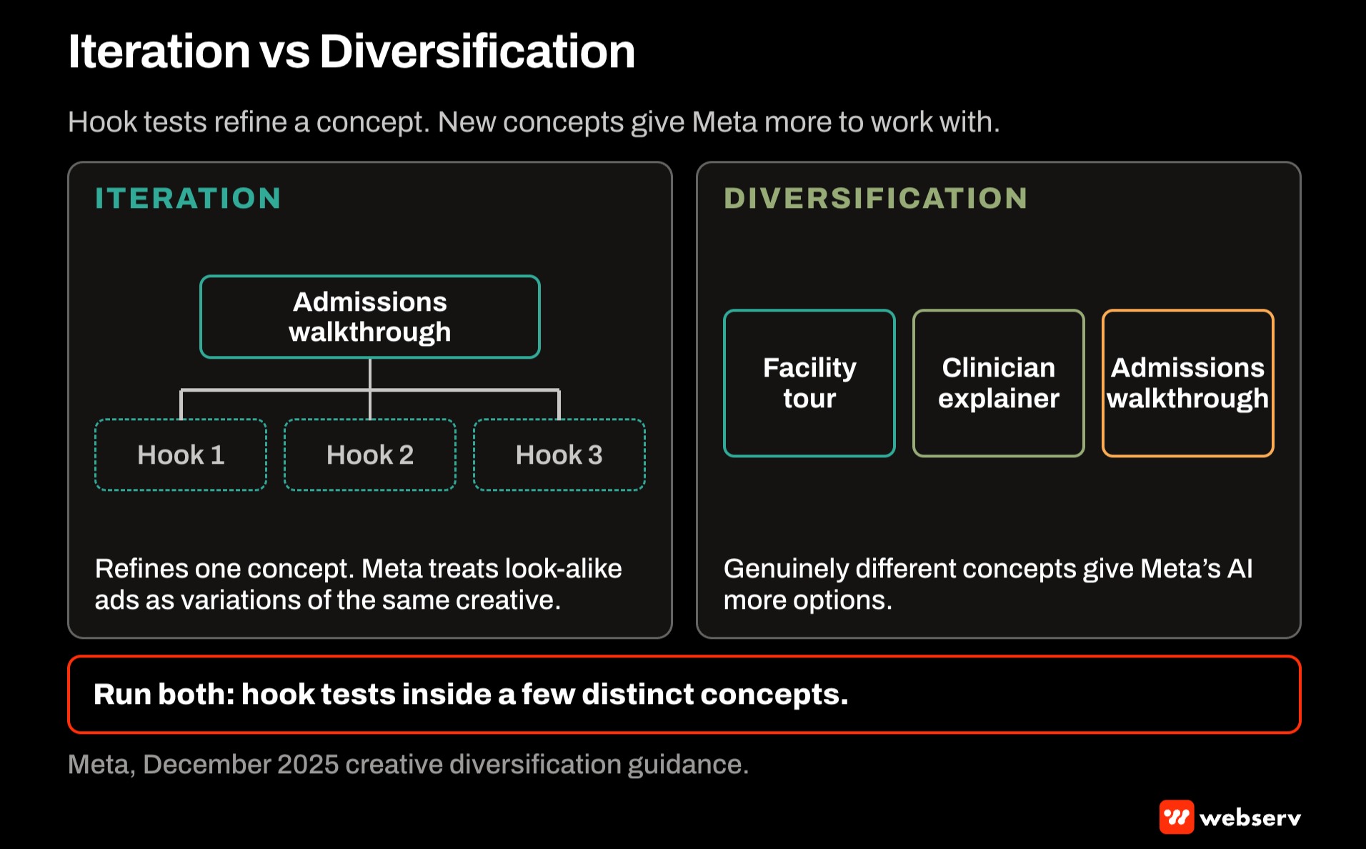 Two-panel diagram contrasting iteration, testing hook variants on one treatment center ad concept, with diversification, running distinct concepts like a facility tour, clinician explainer, and admissions walkthrough, per Meta's December 2025 guidance.