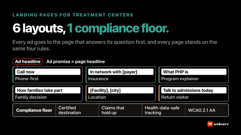 Diagram of six behavioral health landing page layouts (phone-first, insurance, program explainer, family decision, location, return visitor), each leading with the answer its visitor came for, all built on one shared compliance floor of certification, claims, tracking, and accessibility.