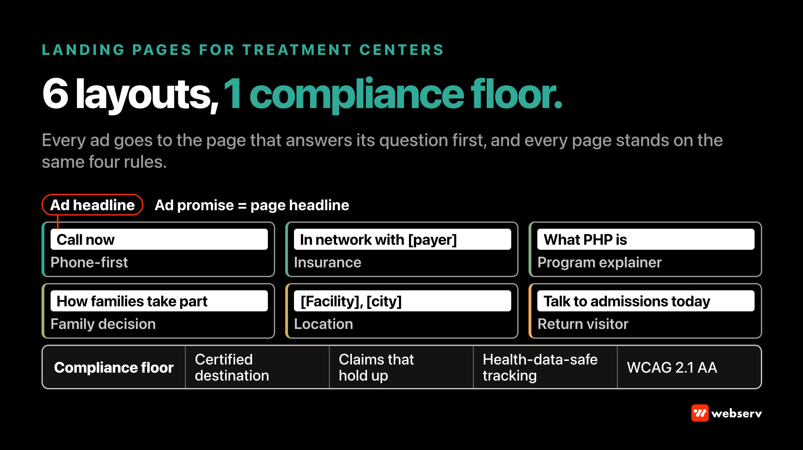 Diagram of six behavioral health landing page layouts (phone-first, insurance, program explainer, family decision, location, return visitor), each leading with the answer its visitor came for, all built on one shared compliance floor of certification, claims, tracking, and accessibility.