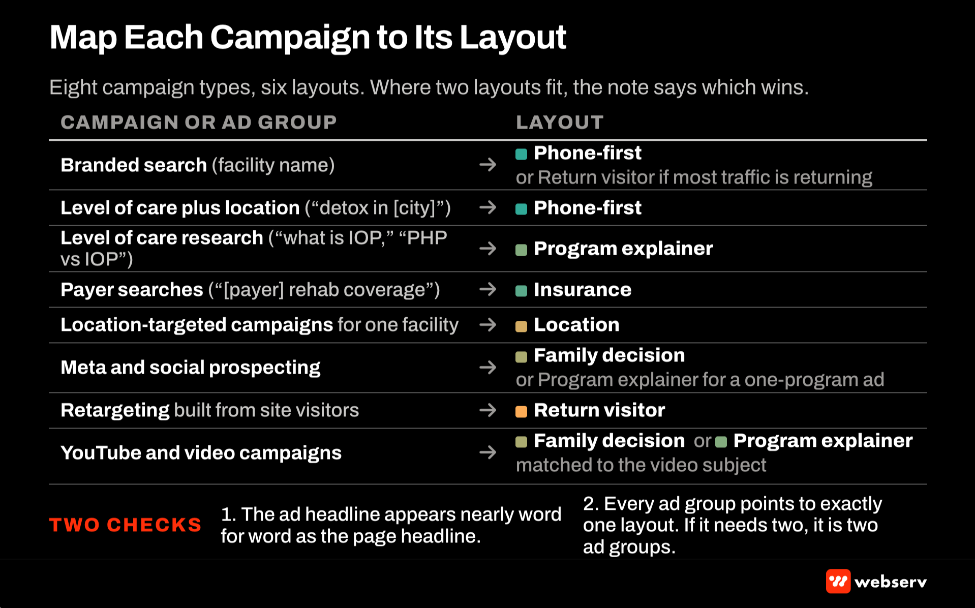 Routing table mapping eight treatment center campaign types to landing page layouts, from branded search and level-of-care searches to payer, location, social, retargeting, and video campaigns, plus two checks: headline matches the ad and one layout per ad group.