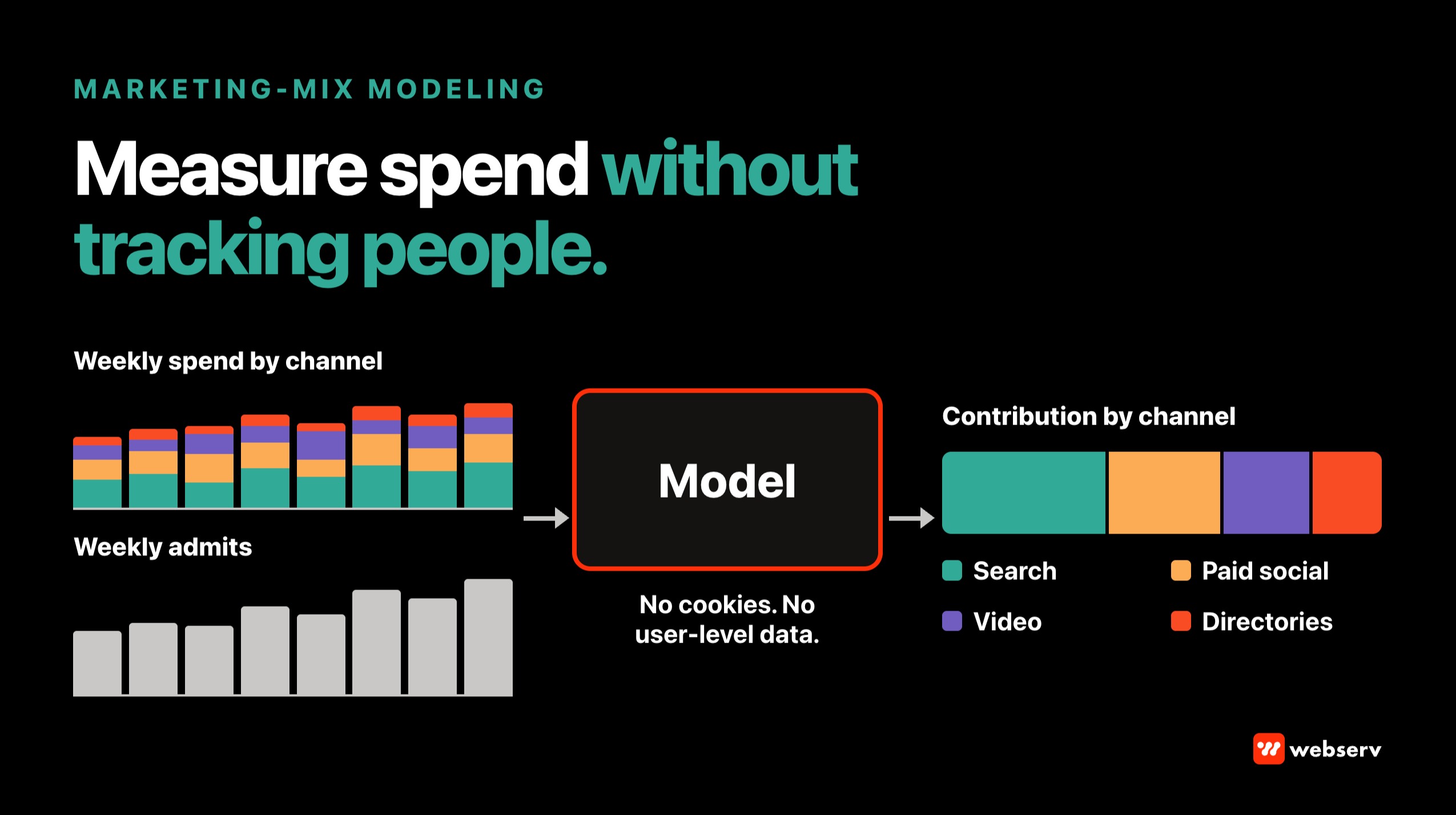 Marketing-mix modeling for treatment centers: aggregate weekly spend by channel and weekly admits feed a model that estimates each channel's contribution, without cookies or user-level data.