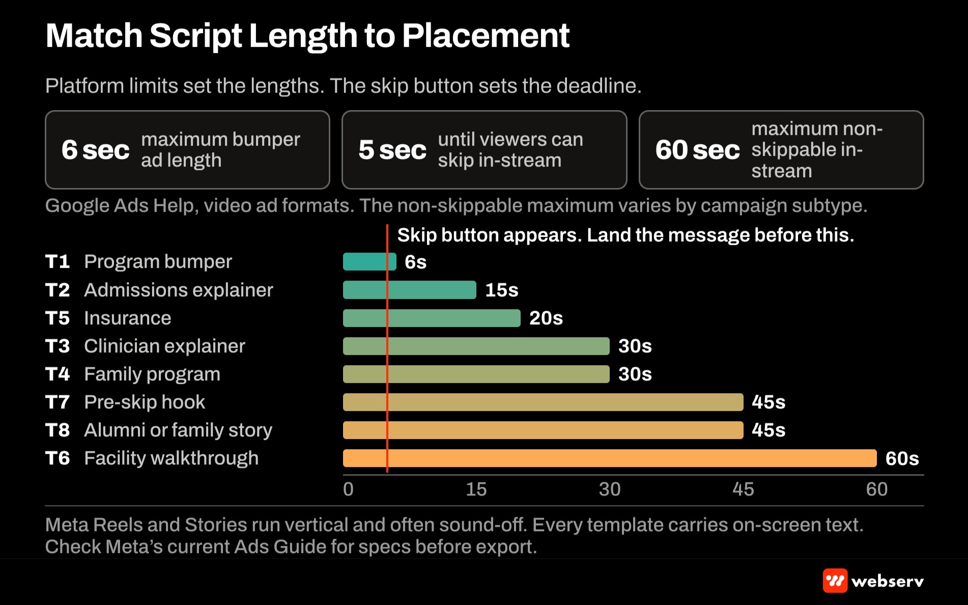 Stat row of YouTube video ad limits showing a 6 second maximum bumper, skip after 5 seconds on in-stream ads, and 60 second maximum non-skippable in-stream, above a timeline placing eight treatment center script templates from 6 to 60 seconds.