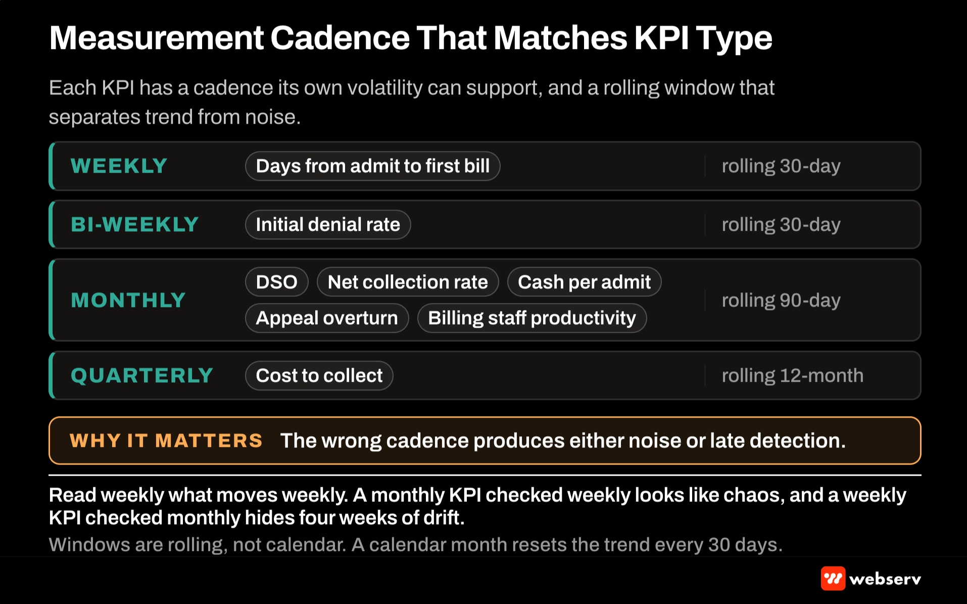 Measurement cadence timeline for behavioral health revenue cycle KPIs showing which KPIs report weekly, bi-weekly, monthly, and quarterly, and which operational review each cadence feeds so admissions leadership never over-monitors or under-monitors a metric.