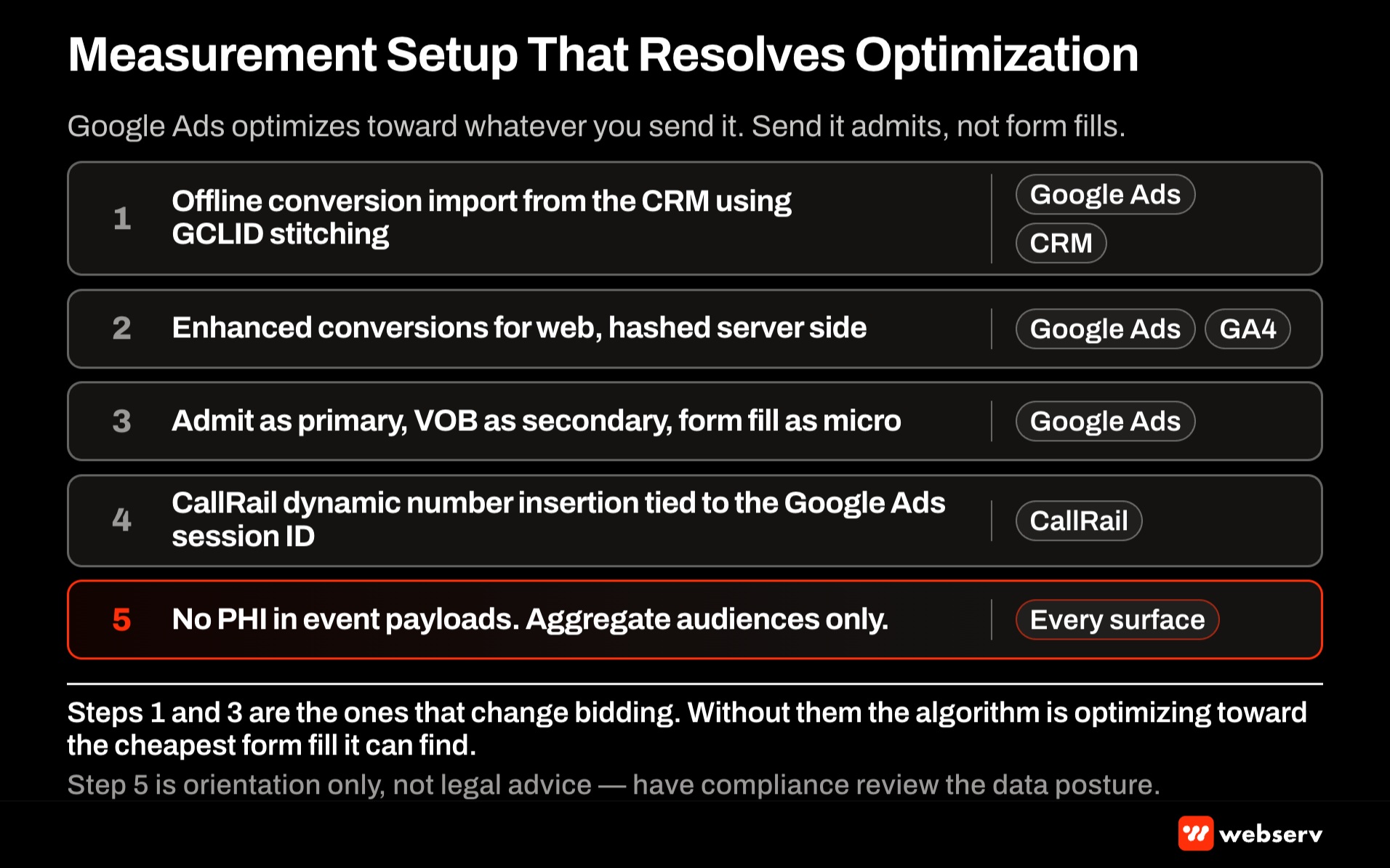 Measurement setup that resolves Google Ads optimization for behavioral health treatment centers, showing offline conversion imports from admissions CRM, VOB-qualified lead events, cost-per-admit reconciliation, and the 60 to 90 day feedback loop that trains bid automation.