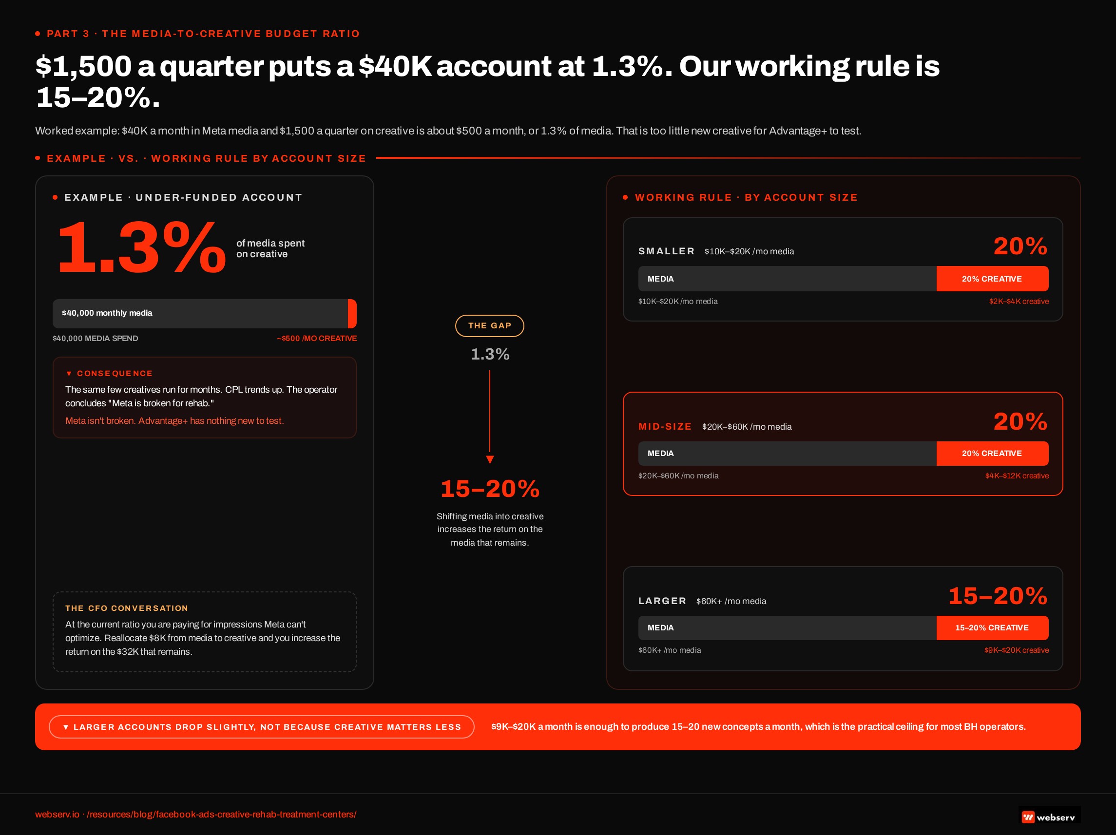 Infographic titled 'The media-to-creative budget ratio' showing a worked example of a $40K account at 1.3% creative spend versus Webserv's working rule of 15 to 20% of Meta media, broken out by account size.
