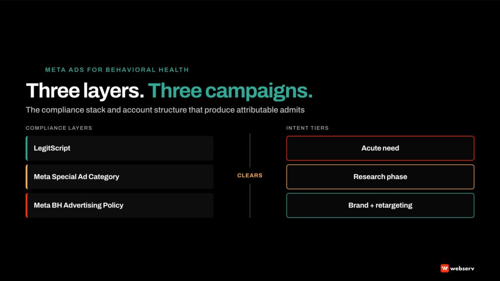 Meta Ads for behavioral health treatment centers as a discipline that clears LegitScript, Meta behavioral health advertising policy, and Special Ad Category constraints while producing attribution that resolves to admits, not clicks.