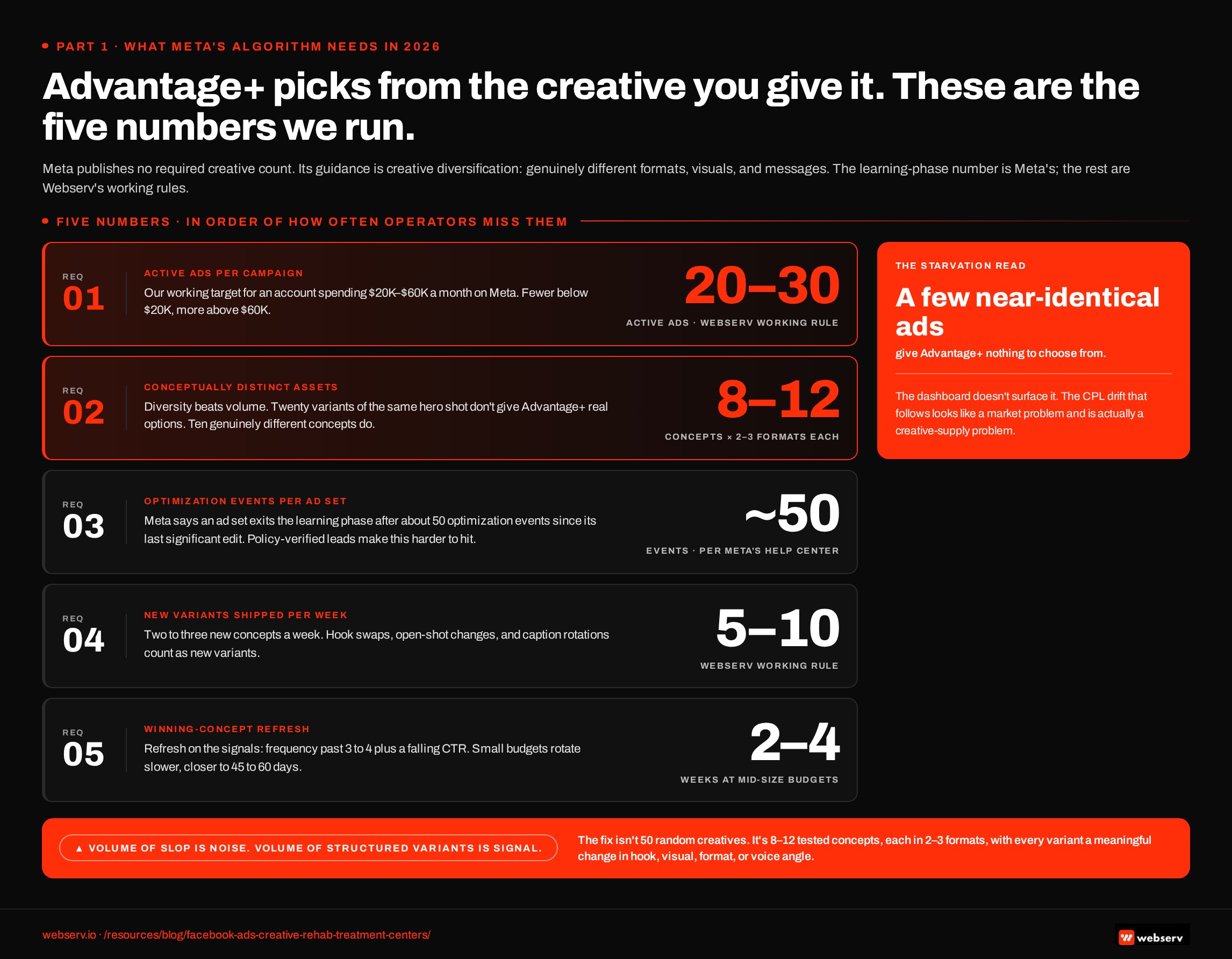 Infographic titled 'Advantage+ picks from the creative you give it' showing five numbers: 20 to 30 active ads, 8 to 12 distinct concepts, about 50 optimization events to exit learning (per Meta), 5 to 10 new variants a week, and a 2 to 4 week winner refresh.