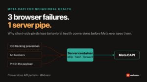 Meta CAPI for behavioral health advertisers — the HIPAA-safe server-side setup that closes the browser-pixel gap iOS ITP created, without leaking PHI to Meta and while satisfying HHS OCR tracking guidance.