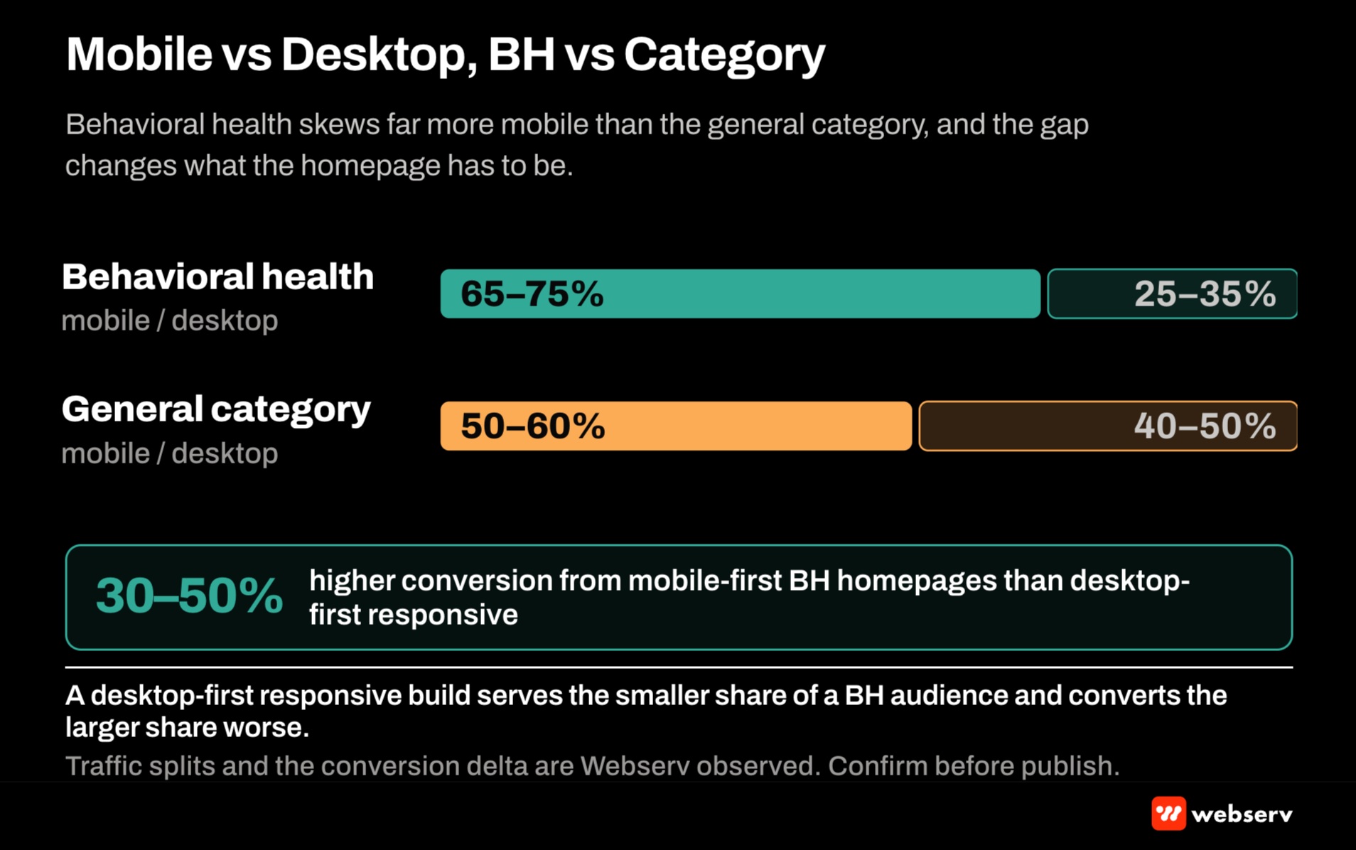 Mobile versus desktop traffic share for behavioral health versus category average showing BH treatment center websites skew heavily mobile with 75 to 85 percent mobile share compared to 55 to 65 percent for the broader healthcare category based on Webserv client audits.