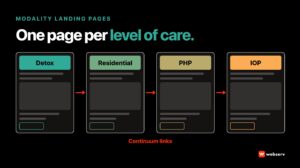 Modality-specific landing pages for treatment centers: four wireframes for detox, residential, PHP, and IOP, each answering a different family question, linked left to right as a continuum of care.