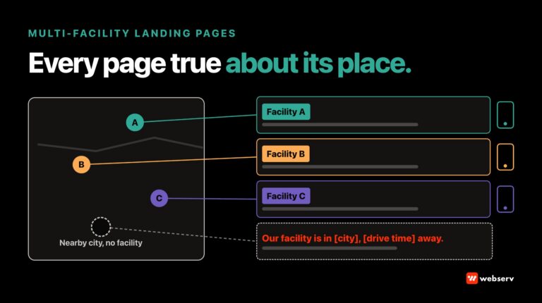 Location landing pages for multi-facility treatment centers: three facilities each linked to their own page and admissions phone line, plus an honest page for a nearby city without a facility that states where the facility is and the drive time.