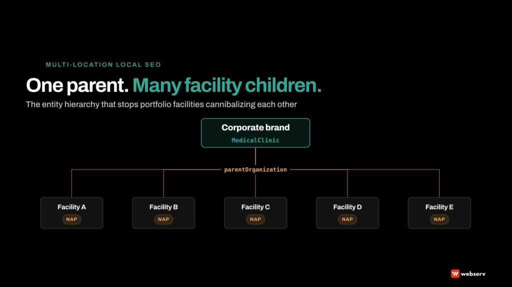 Local SEO for multi-location behavioral health treatment centers as an entity-hierarchy problem, not a keyword-density problem. Portfolio operators win when the parent brand and each facility get resolved as distinct entities.