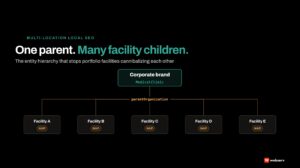 Local SEO for multi-location behavioral health treatment centers as an entity-hierarchy problem, not a keyword-density problem. Portfolio operators win when the parent brand and each facility get resolved as distinct entities.