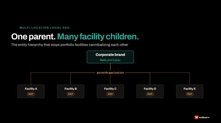 Local SEO for multi-location behavioral health treatment centers as an entity-hierarchy problem, not a keyword-density problem. Portfolio operators win when the parent brand and each facility get resolved as distinct entities.