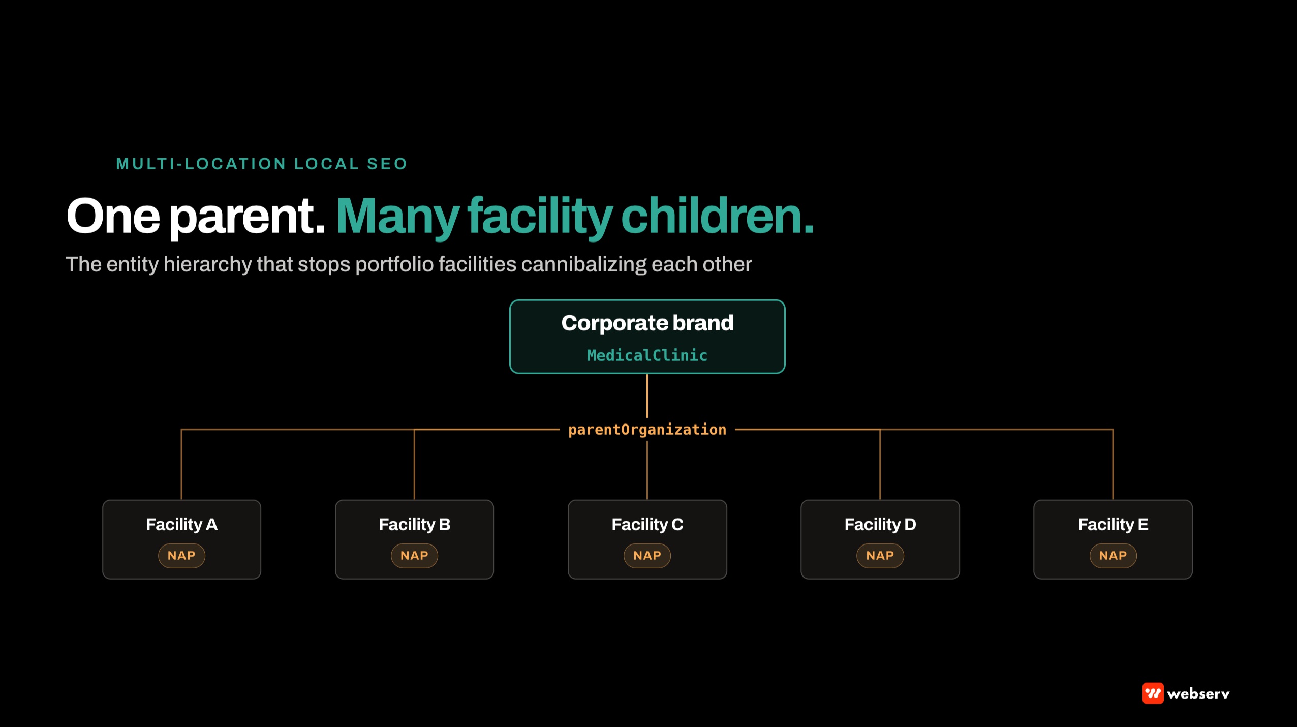 Local SEO for multi-location behavioral health treatment centers as an entity-hierarchy problem, not a keyword-density problem. Portfolio operators win when the parent brand and each facility get resolved as distinct entities.