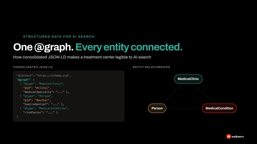 One consolidated at-graph connecting every schema entity for behavioral health treatment centers to strengthen AI search citation eligibility on WordPress sites running Rank Math.