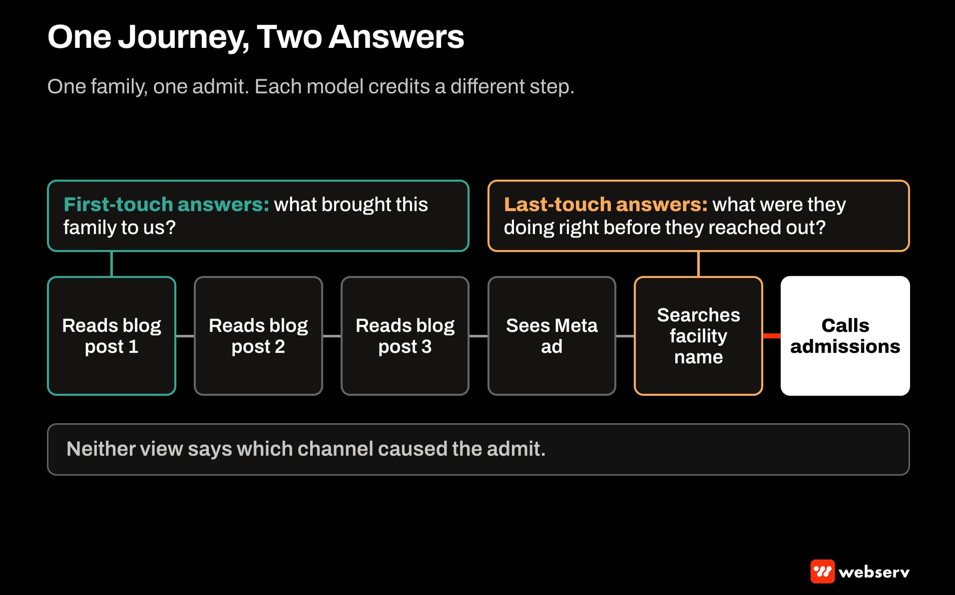 Journey diagram of a family who reads three blog posts, sees a Meta ad, searches the facility name, and calls, showing first-touch crediting the blog and last-touch crediting branded search, with a note that neither model shows which channel caused the admit.