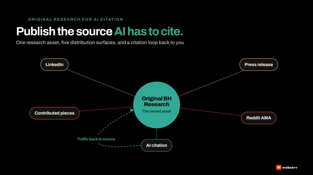 Original behavioral health research flywheel diagram showing the central research asset distributed through LinkedIn, press release, Reddit, contributed pieces, and AI citation surfaces with citation traffic flowing back to the source.