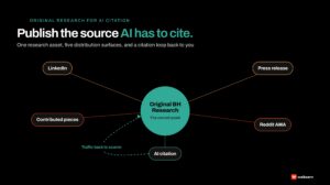Original behavioral health research flywheel diagram showing the central research asset distributed through LinkedIn, press release, Reddit, contributed pieces, and AI citation surfaces with citation traffic flowing back to the source.