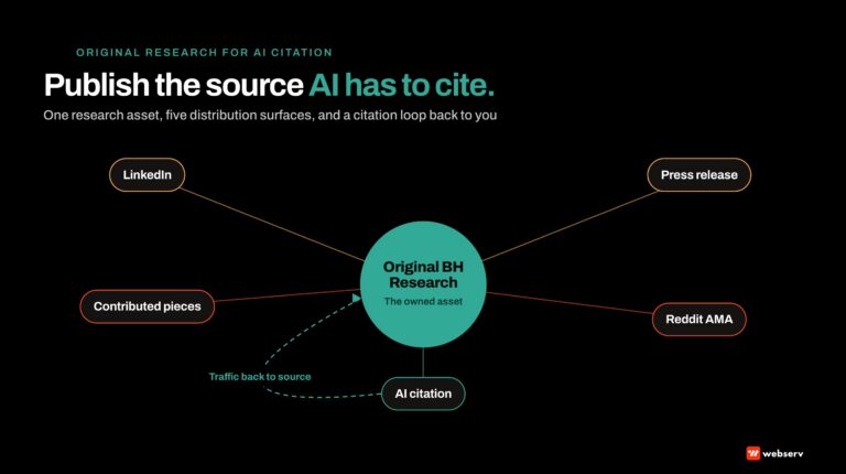Original behavioral health research flywheel diagram showing the central research asset distributed through LinkedIn, press release, Reddit, contributed pieces, and AI citation surfaces with citation traffic flowing back to the source.
