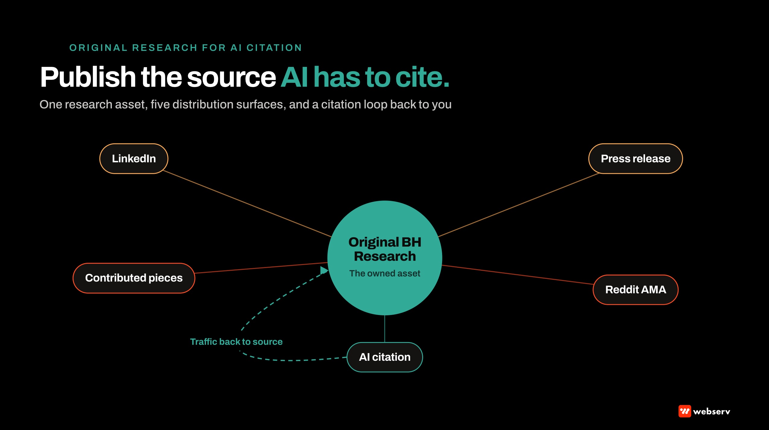 Original behavioral health research flywheel diagram showing the central research asset distributed through LinkedIn, press release, Reddit, contributed pieces, and AI citation surfaces with citation traffic flowing back to the source.