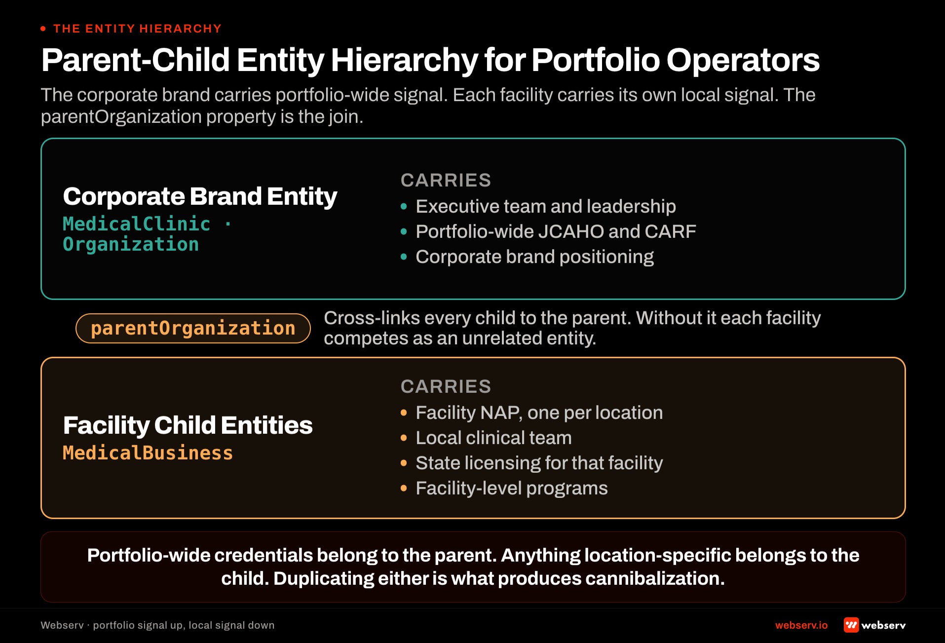 Parent-child entity hierarchy for portfolio behavioral health treatment center operators showing the parent brand at the top with each facility as a distinct child entity, and each facility carrying its own GBP, schema, sameAs identifiers, and location page.