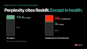 Perplexity citation strategy for behavioral health: social sources are 19.4 percent of Perplexity citations across all topics, but in healthcare and life sciences citations are 30 percent institutional and only 3 percent social, per Profound's 27 million citation study.