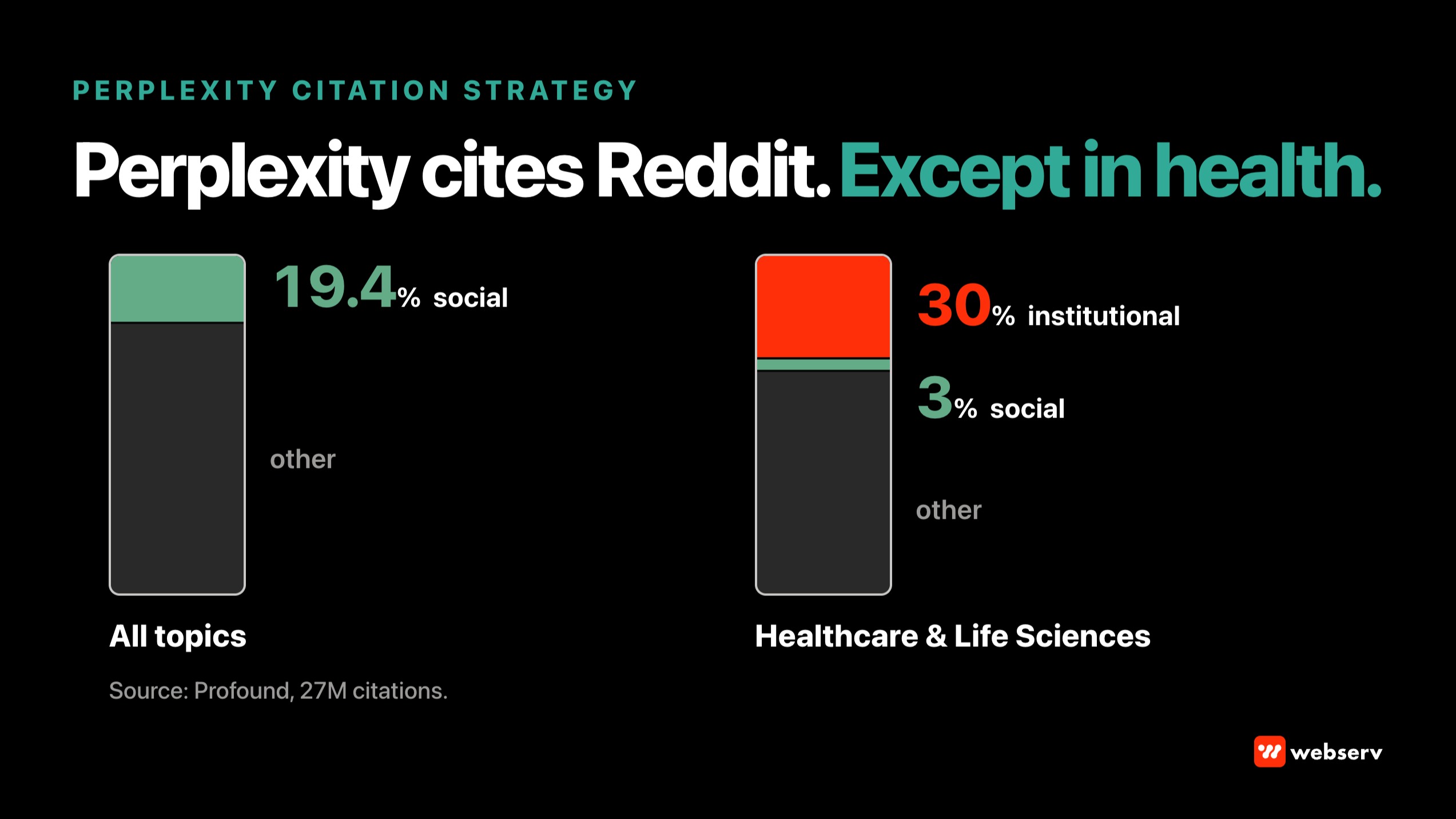 Perplexity citation strategy for behavioral health: social sources are 19.4 percent of Perplexity citations across all topics, but in healthcare and life sciences citations are 30 percent institutional and only 3 percent social, per Profound's 27 million citation study.
