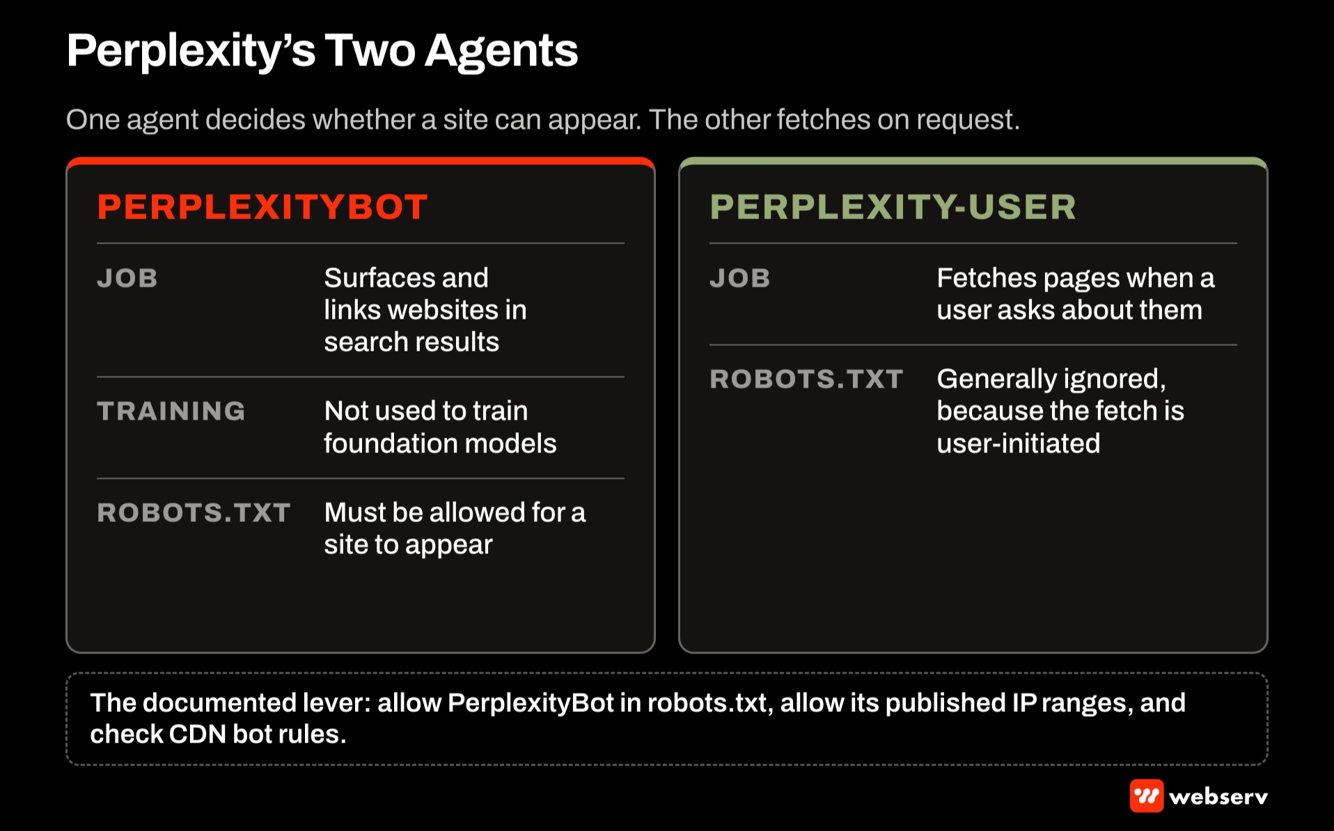 Comparison of Perplexity's two agents for treatment center sites: PerplexityBot, which links sites in search results, is not used for training, and must be allowed, and Perplexity-User, which fetches pages on user request and generally ignores robots.txt.