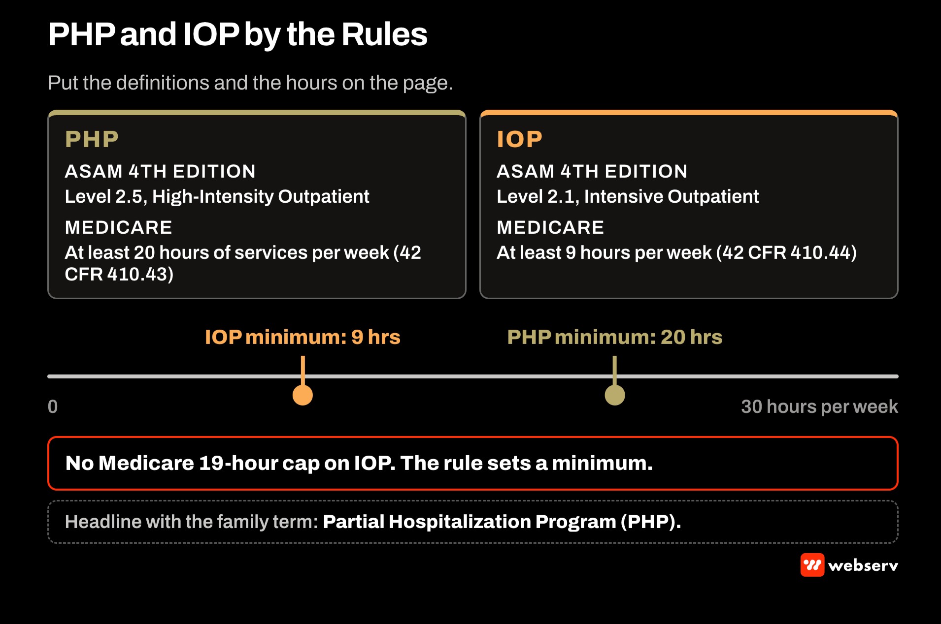 Comparison of PHP and IOP for treatment center landing pages: ASAM fourth edition Levels 2.5 and 2.1, Medicare minimums of 20 and 9 hours per week, and a note that Medicare sets no 19-hour cap on IOP.