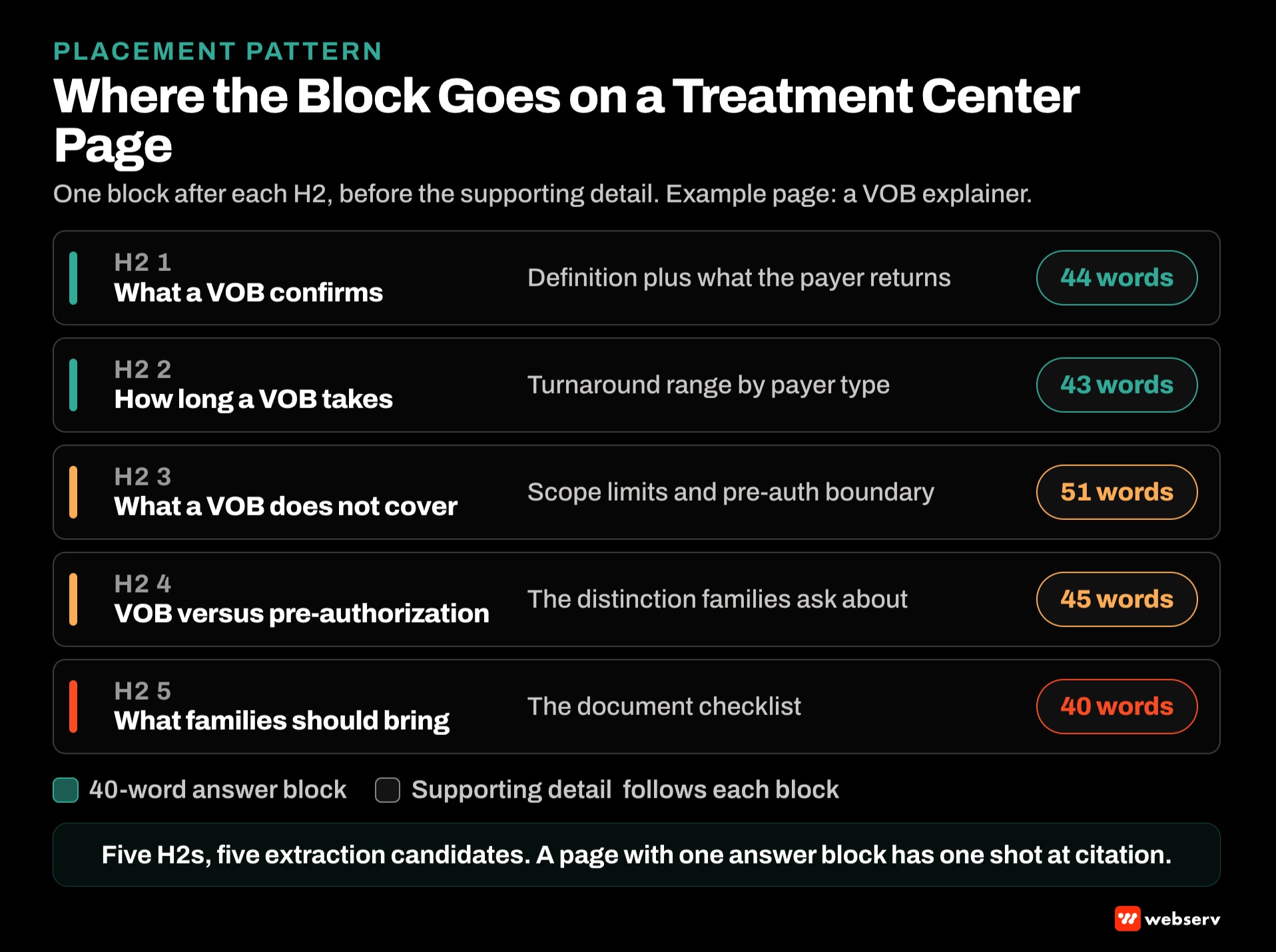 Full-page mockup of a treatment center VOB explainer showing the 40-word answer block placement after each of five H2 headings with topic tags for what each section answers.